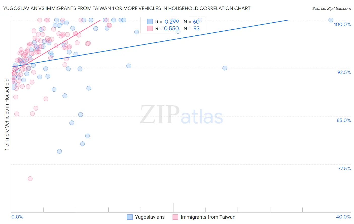 Yugoslavian vs Immigrants from Taiwan 1 or more Vehicles in Household