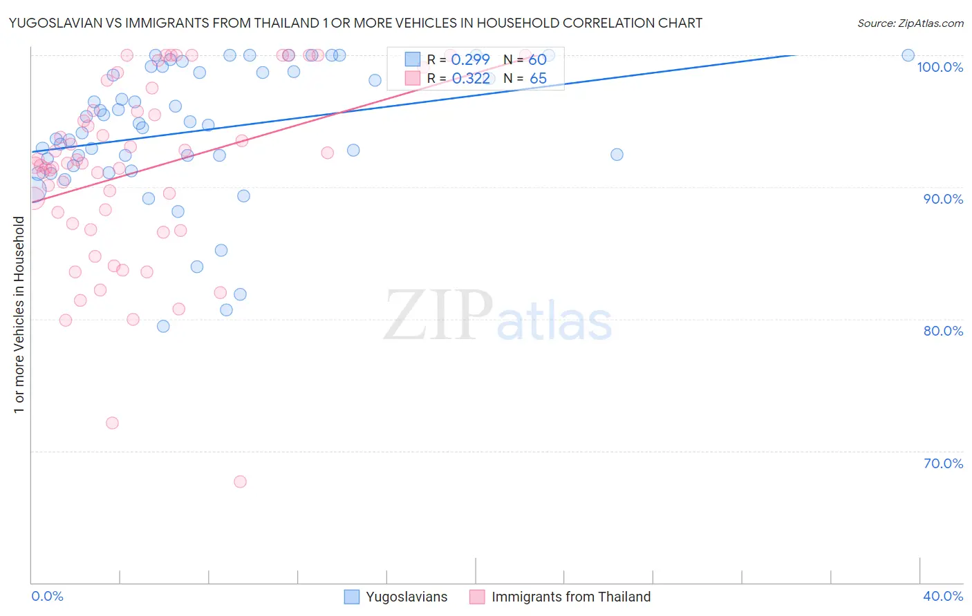 Yugoslavian vs Immigrants from Thailand 1 or more Vehicles in Household