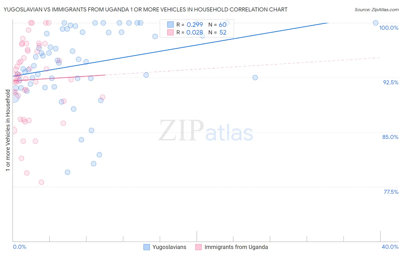 Yugoslavian vs Immigrants from Uganda 1 or more Vehicles in Household