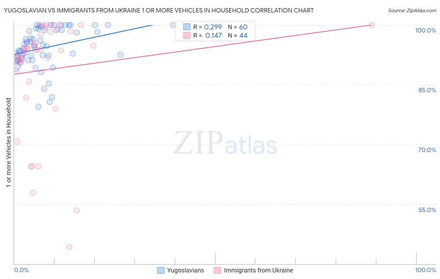 Yugoslavian vs Immigrants from Ukraine 1 or more Vehicles in Household