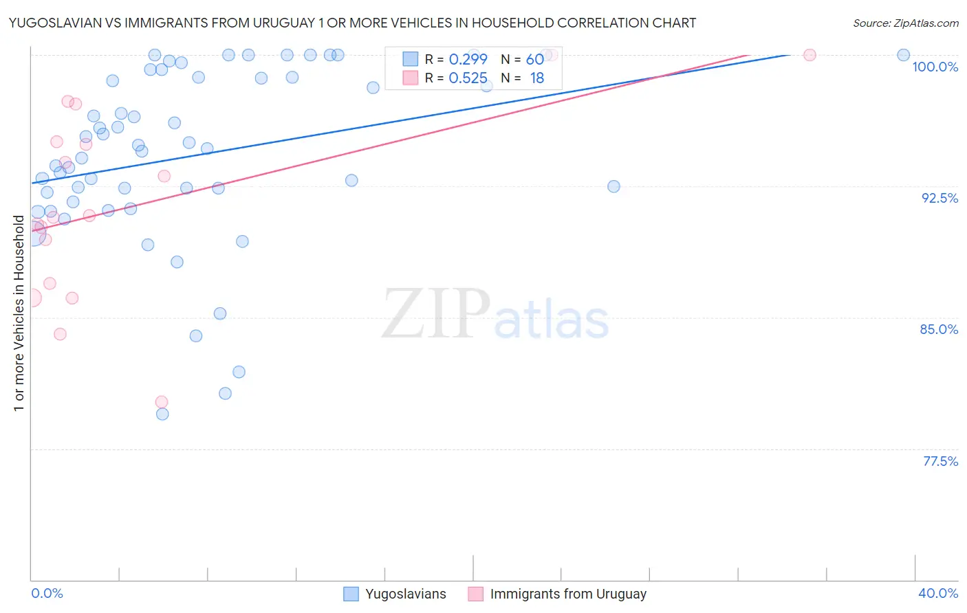 Yugoslavian vs Immigrants from Uruguay 1 or more Vehicles in Household