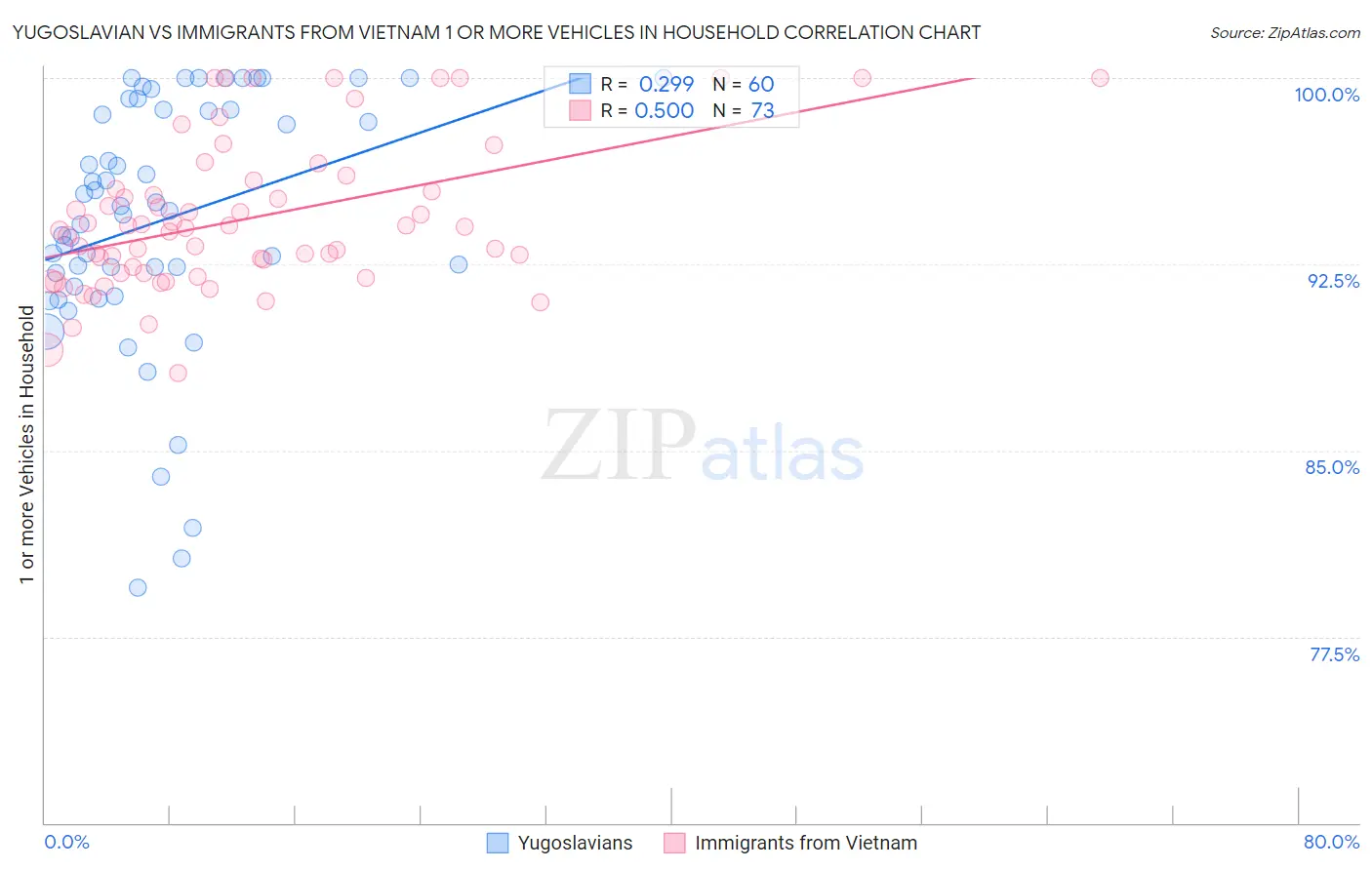 Yugoslavian vs Immigrants from Vietnam 1 or more Vehicles in Household