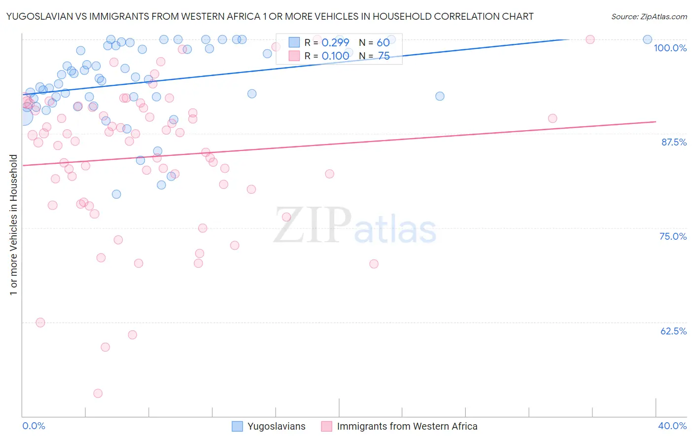 Yugoslavian vs Immigrants from Western Africa 1 or more Vehicles in Household