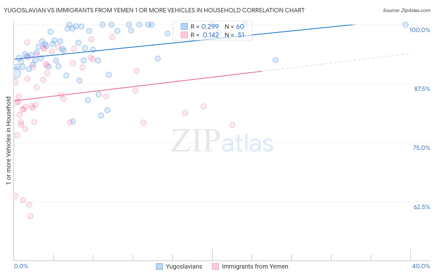 Yugoslavian vs Immigrants from Yemen 1 or more Vehicles in Household