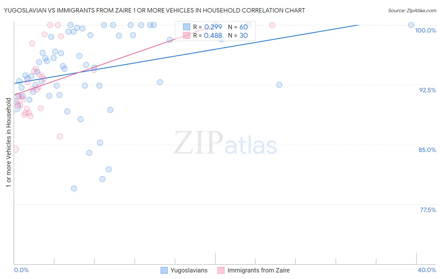 Yugoslavian vs Immigrants from Zaire 1 or more Vehicles in Household
