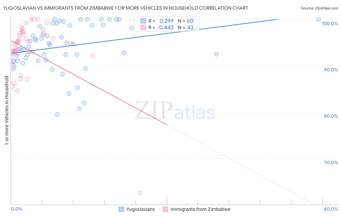 Yugoslavian vs Immigrants from Zimbabwe 1 or more Vehicles in Household