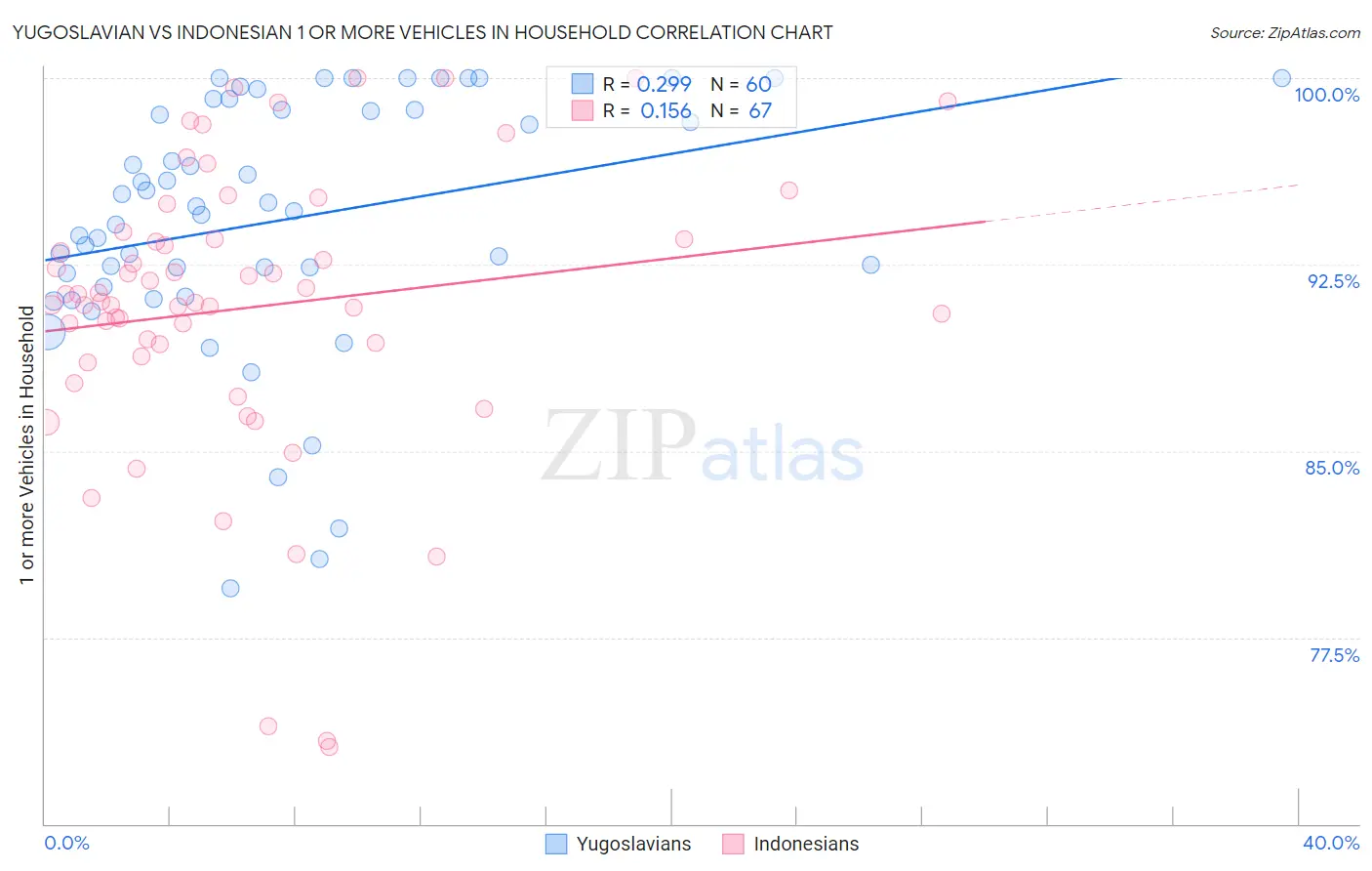 Yugoslavian vs Indonesian 1 or more Vehicles in Household