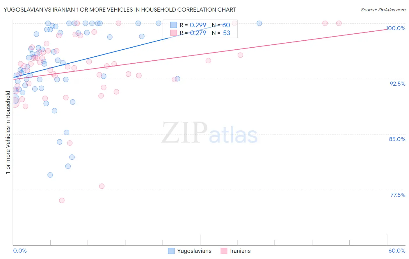 Yugoslavian vs Iranian 1 or more Vehicles in Household