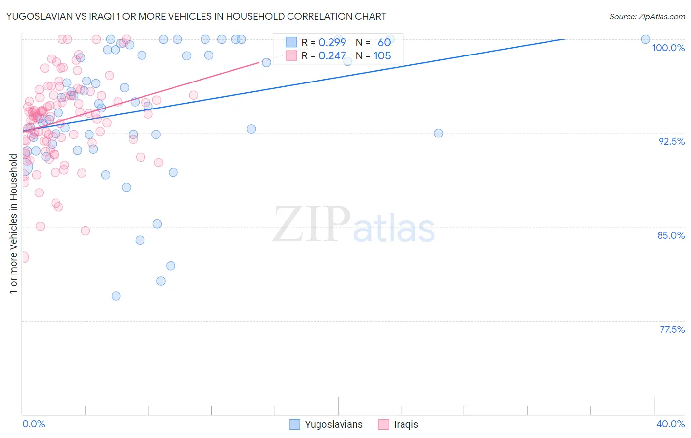 Yugoslavian vs Iraqi 1 or more Vehicles in Household