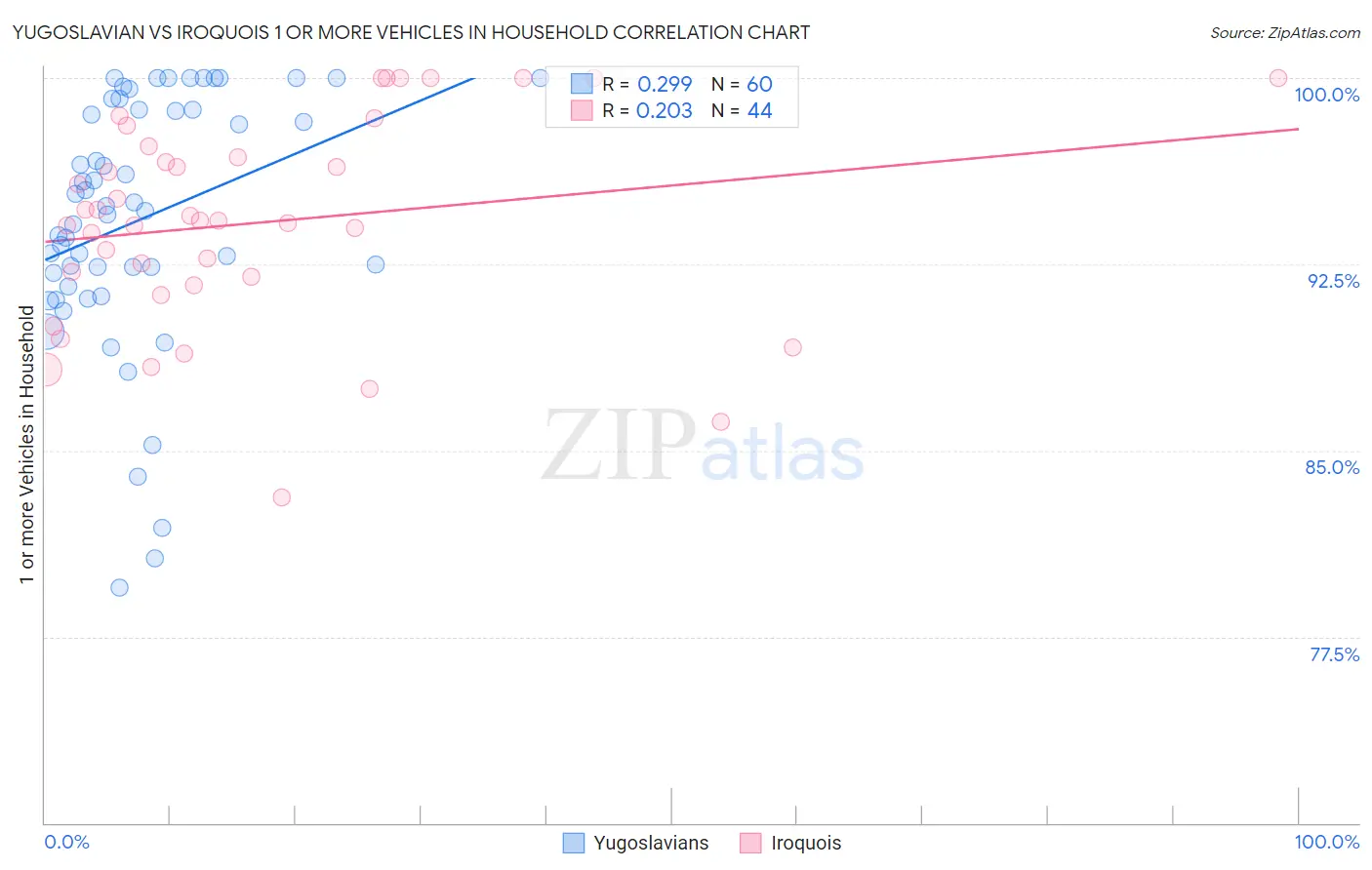 Yugoslavian vs Iroquois 1 or more Vehicles in Household