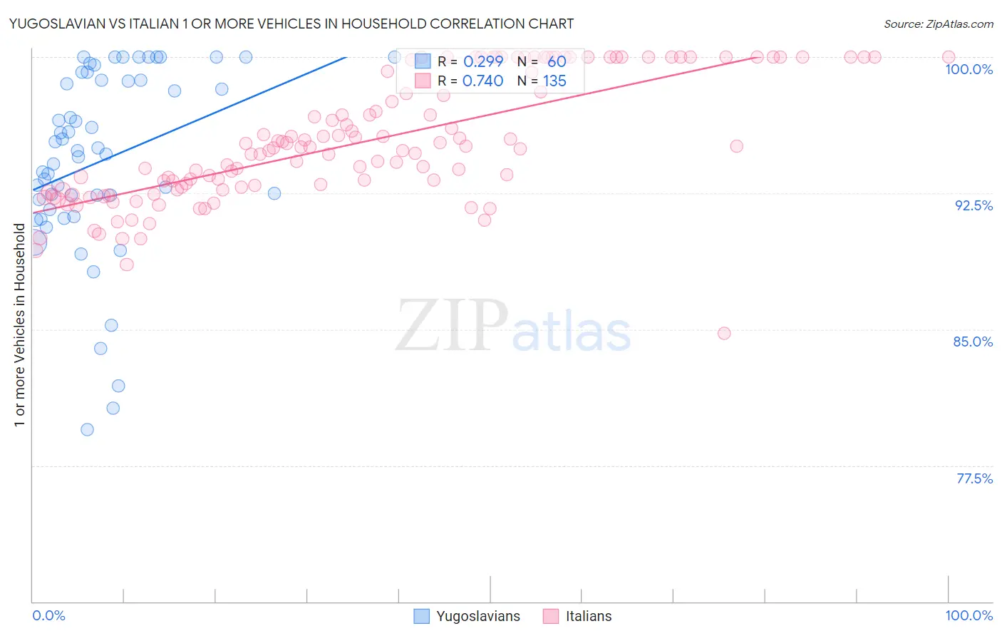 Yugoslavian vs Italian 1 or more Vehicles in Household