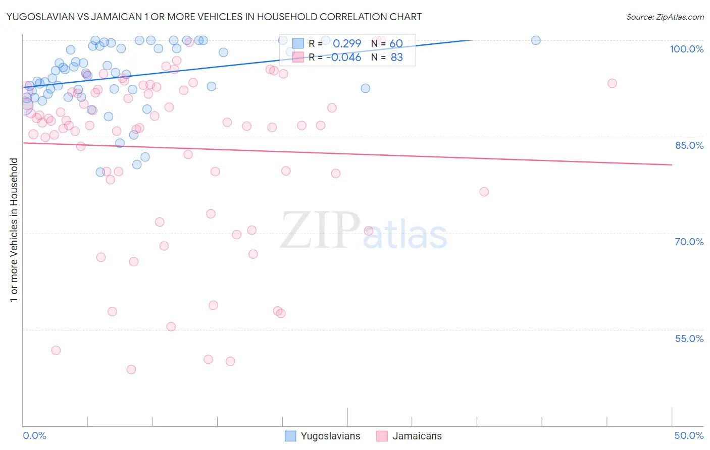 Yugoslavian vs Jamaican 1 or more Vehicles in Household