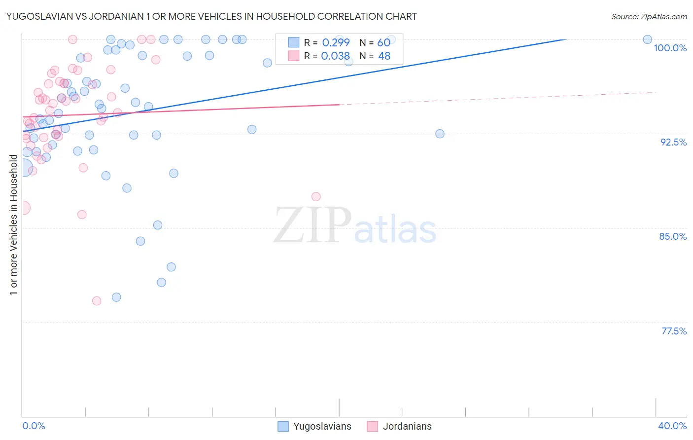 Yugoslavian vs Jordanian 1 or more Vehicles in Household