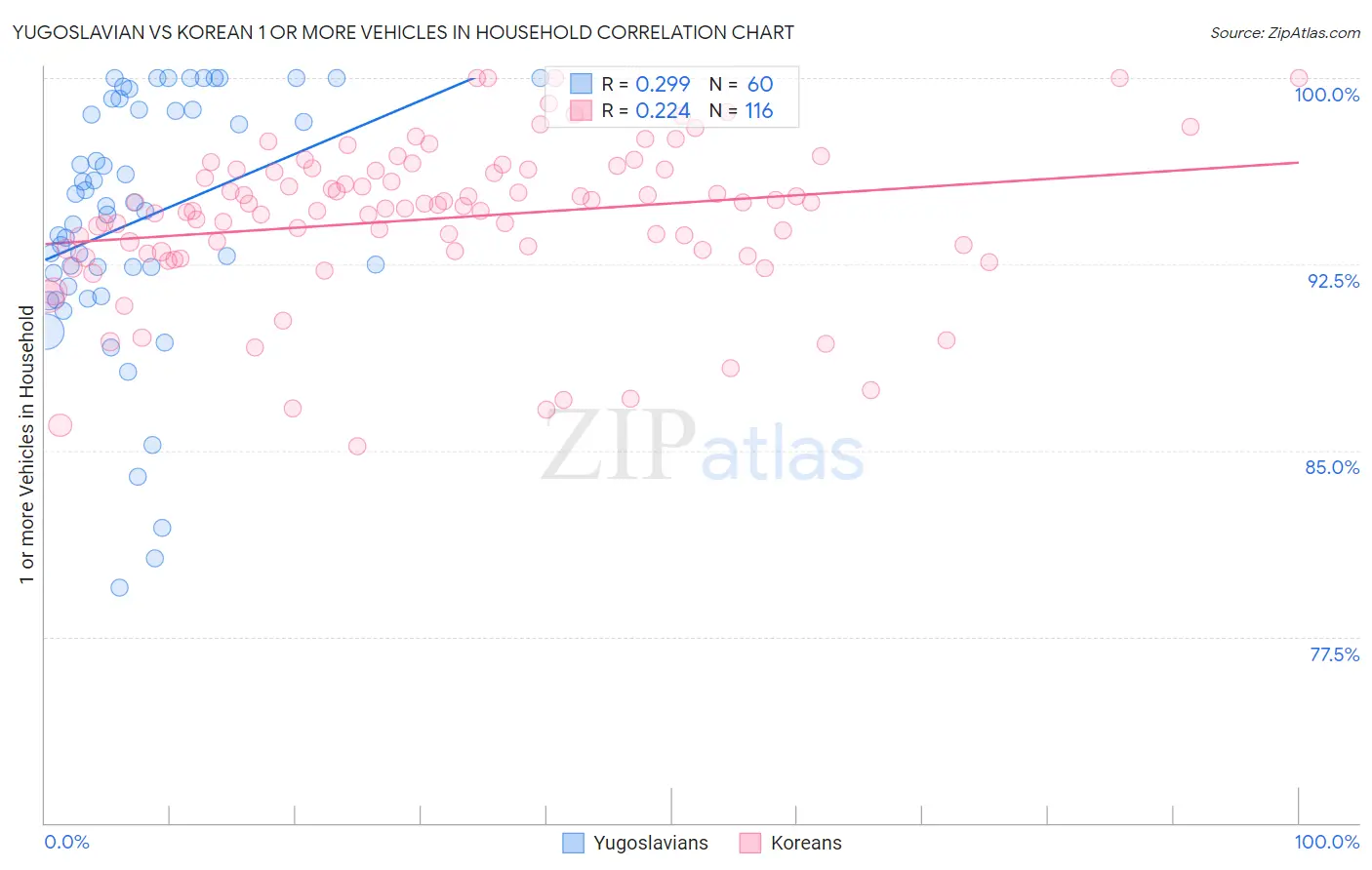 Yugoslavian vs Korean 1 or more Vehicles in Household