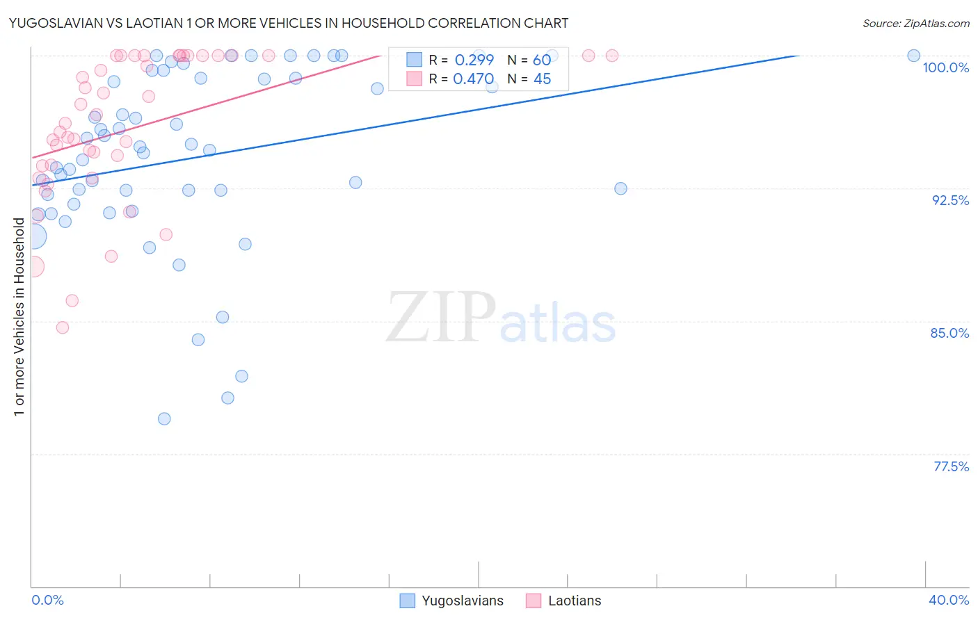 Yugoslavian vs Laotian 1 or more Vehicles in Household