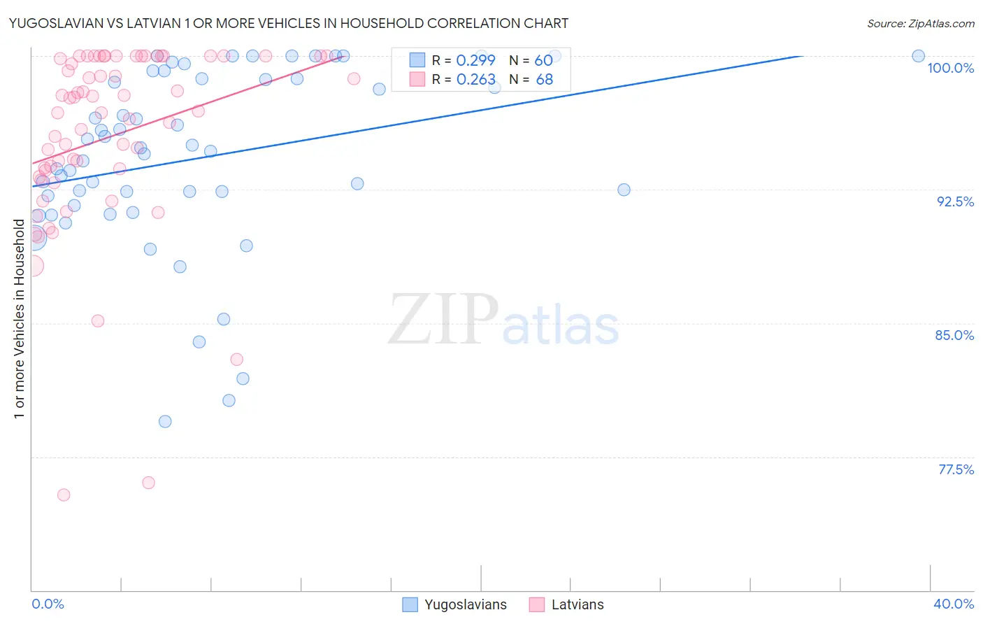 Yugoslavian vs Latvian 1 or more Vehicles in Household