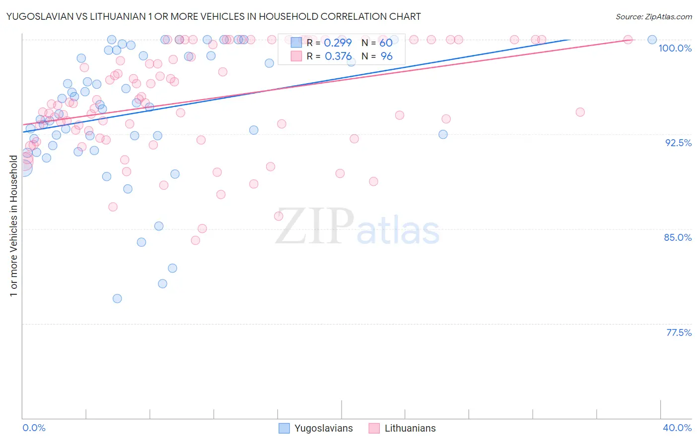 Yugoslavian vs Lithuanian 1 or more Vehicles in Household