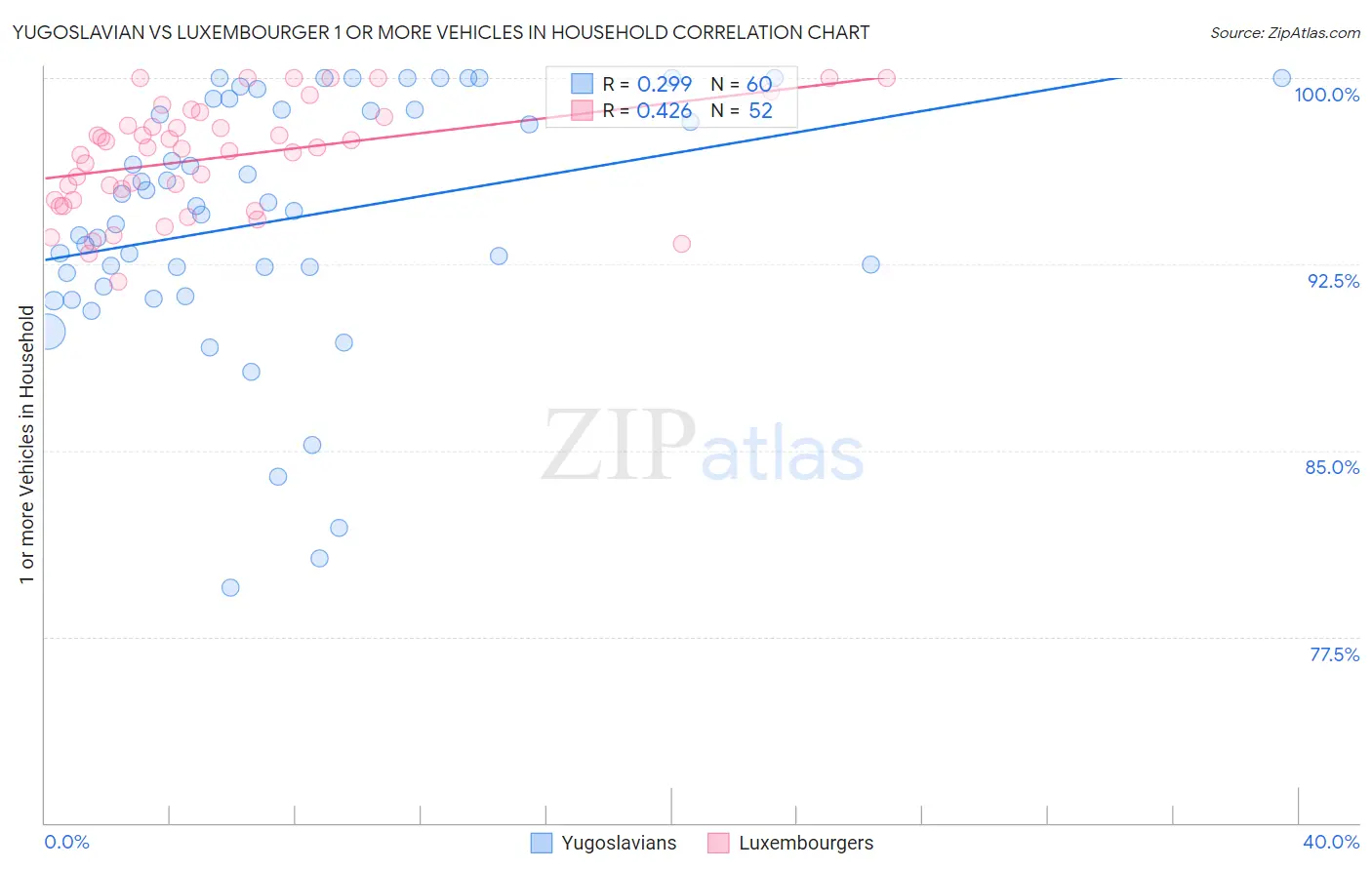 Yugoslavian vs Luxembourger 1 or more Vehicles in Household