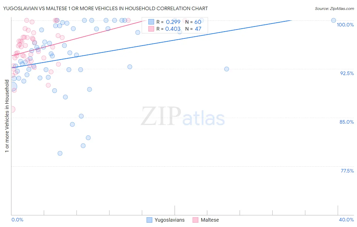 Yugoslavian vs Maltese 1 or more Vehicles in Household