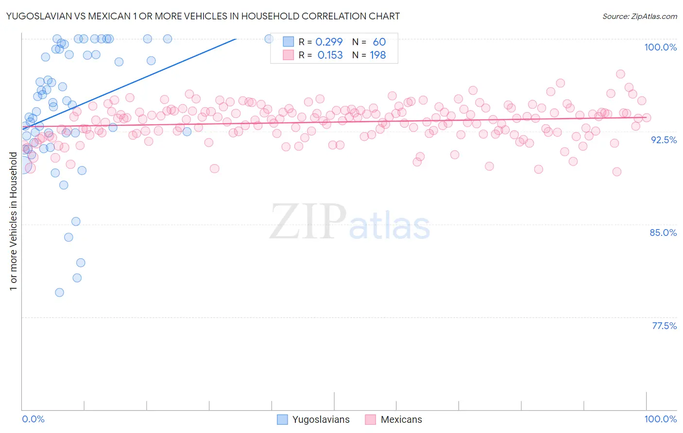 Yugoslavian vs Mexican 1 or more Vehicles in Household