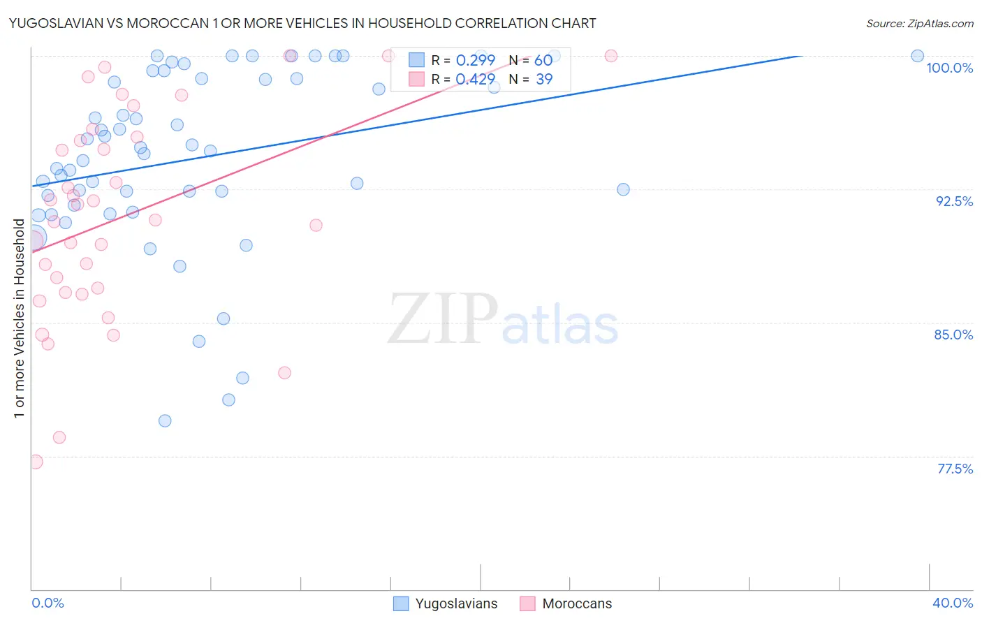 Yugoslavian vs Moroccan 1 or more Vehicles in Household