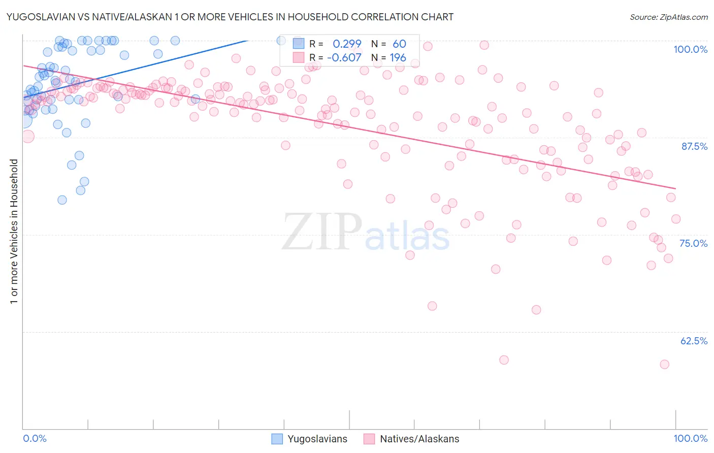 Yugoslavian vs Native/Alaskan 1 or more Vehicles in Household