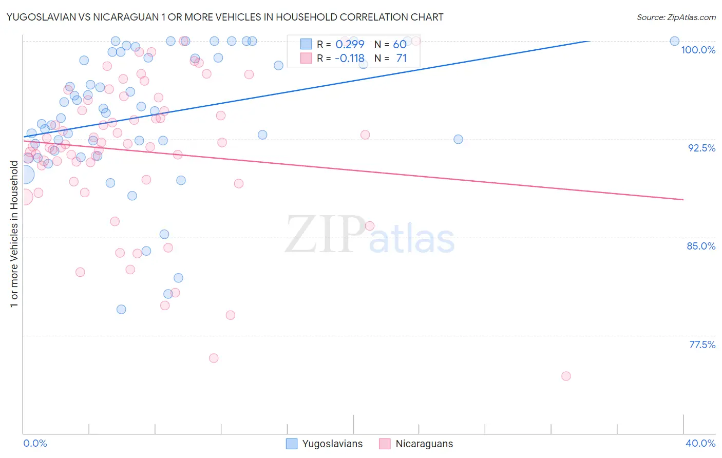 Yugoslavian vs Nicaraguan 1 or more Vehicles in Household