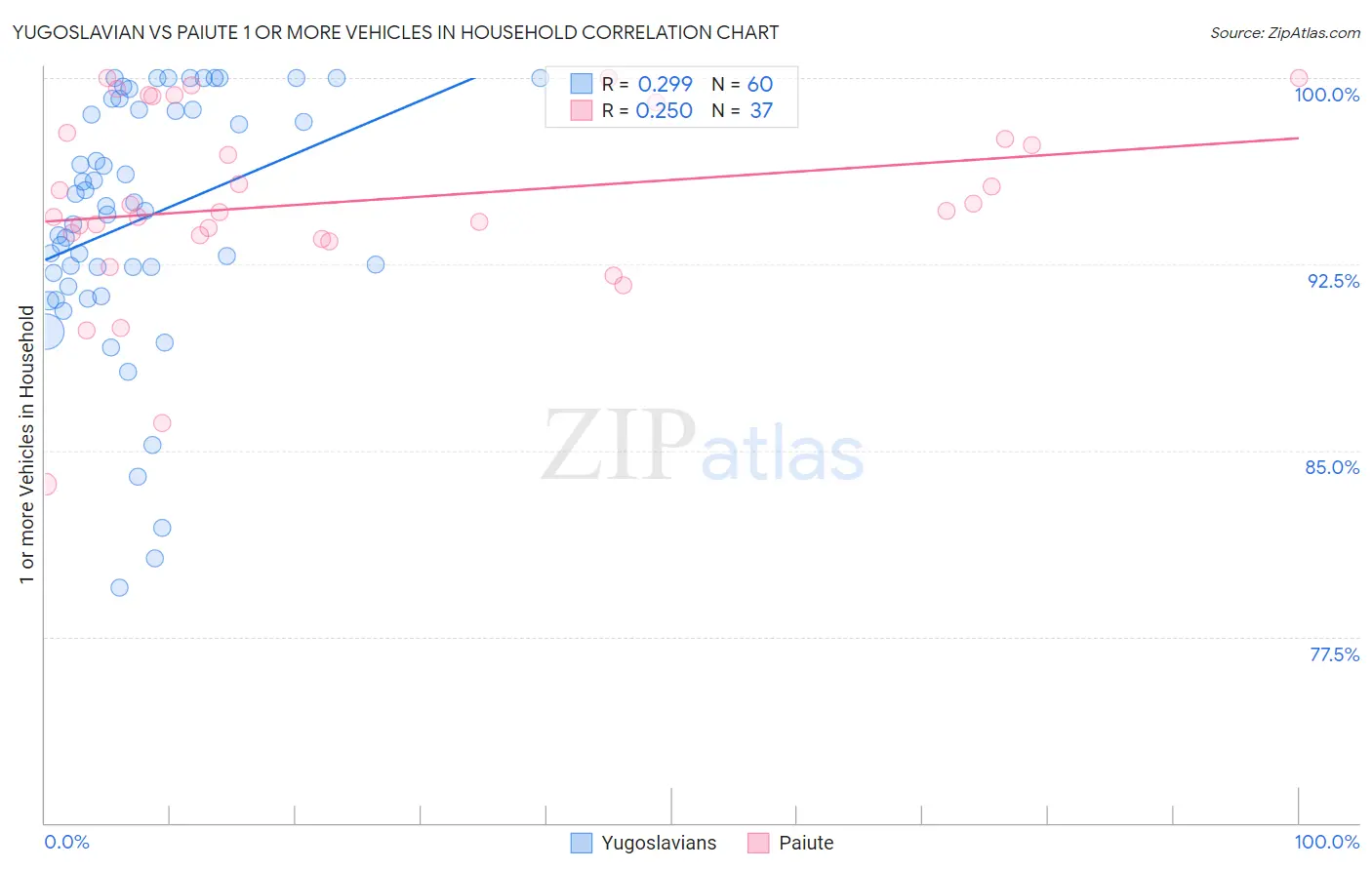 Yugoslavian vs Paiute 1 or more Vehicles in Household