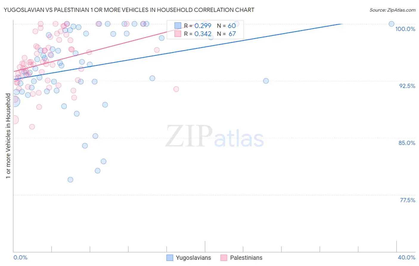 Yugoslavian vs Palestinian 1 or more Vehicles in Household
