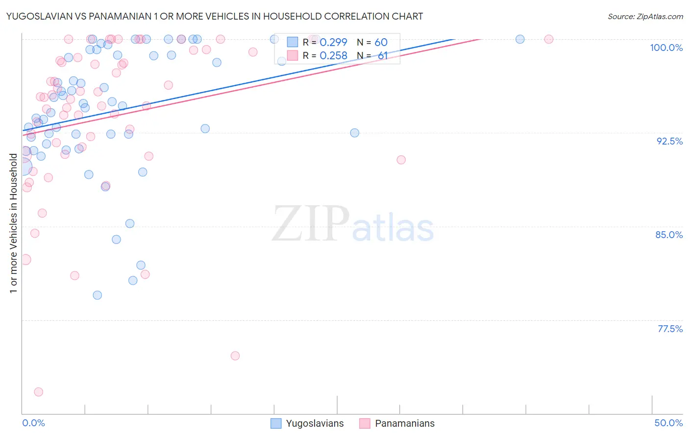 Yugoslavian vs Panamanian 1 or more Vehicles in Household