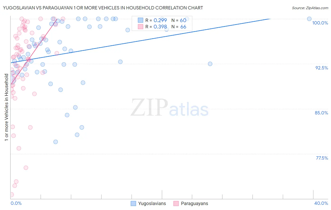 Yugoslavian vs Paraguayan 1 or more Vehicles in Household