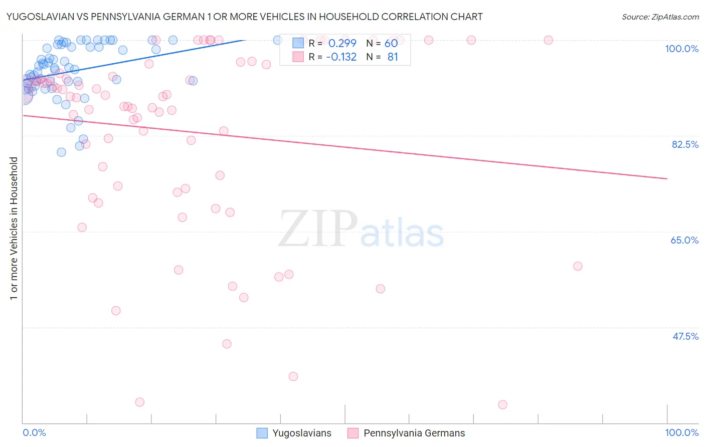 Yugoslavian vs Pennsylvania German 1 or more Vehicles in Household