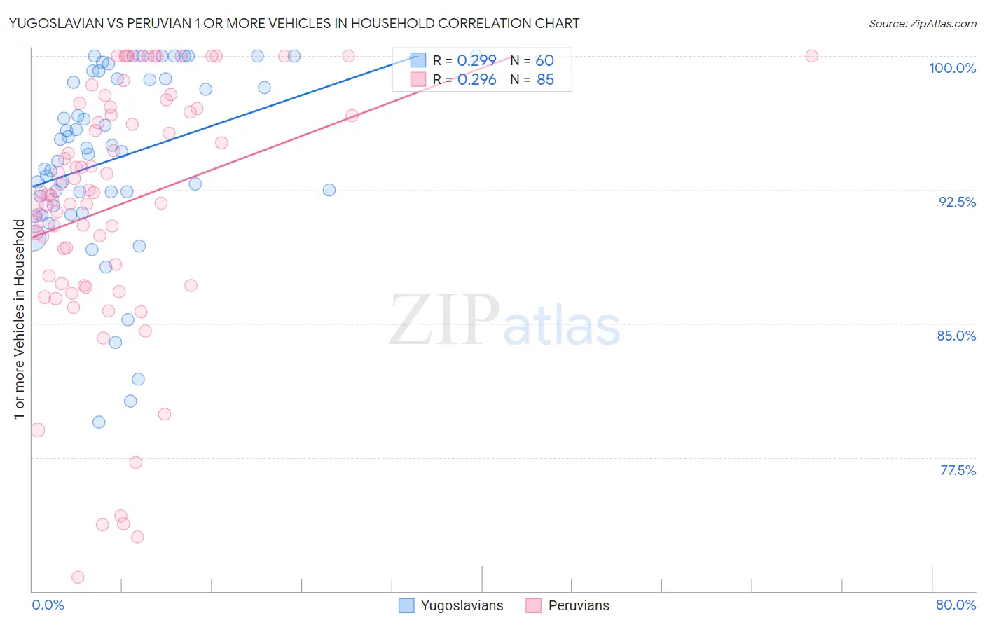 Yugoslavian vs Peruvian 1 or more Vehicles in Household