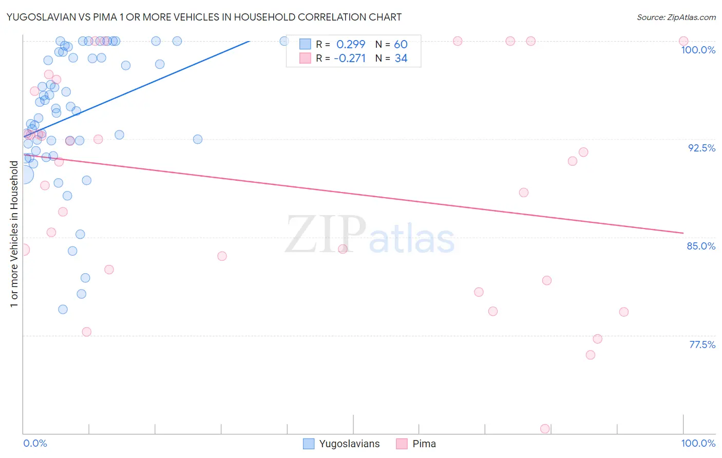 Yugoslavian vs Pima 1 or more Vehicles in Household