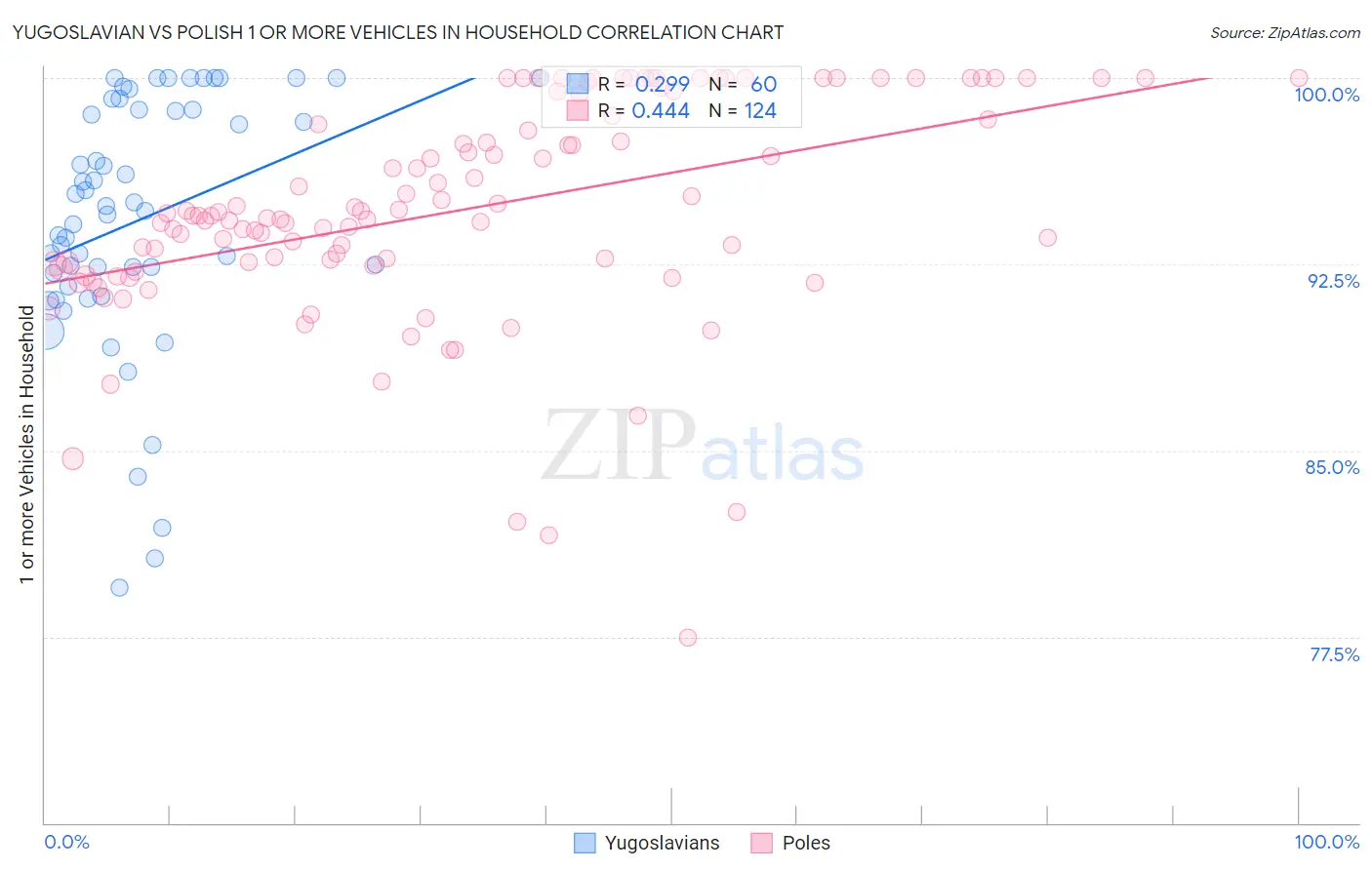 Yugoslavian vs Polish 1 or more Vehicles in Household