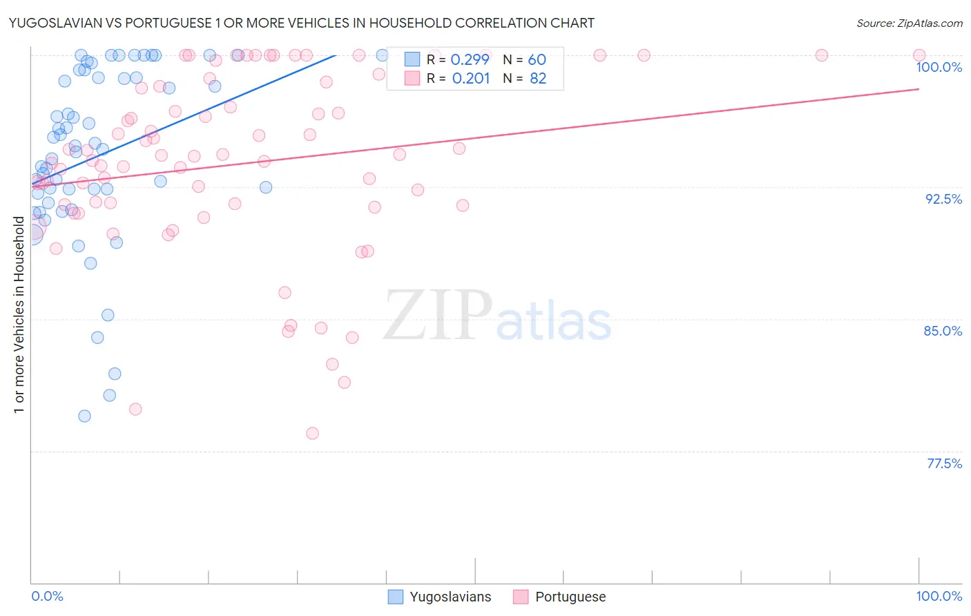 Yugoslavian vs Portuguese 1 or more Vehicles in Household