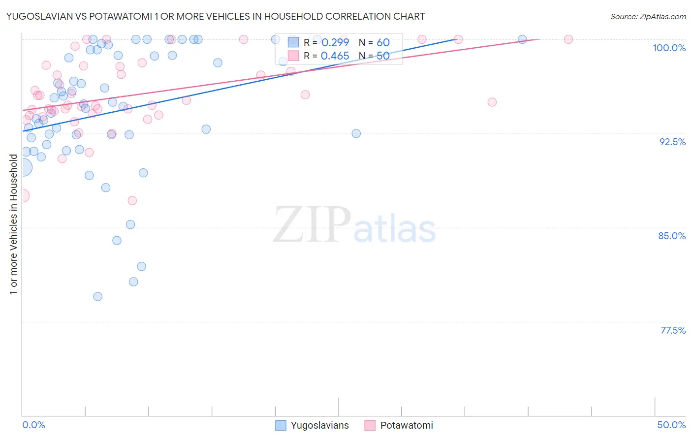 Yugoslavian vs Potawatomi 1 or more Vehicles in Household