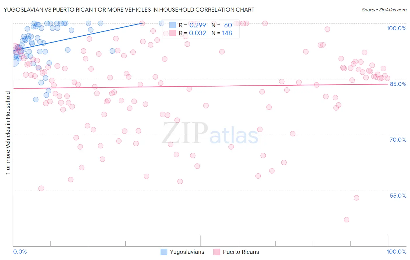 Yugoslavian vs Puerto Rican 1 or more Vehicles in Household