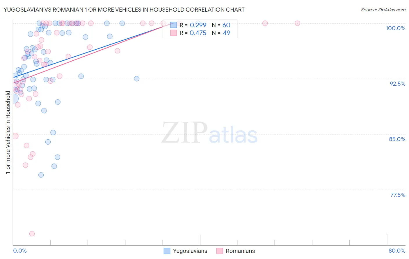 Yugoslavian vs Romanian 1 or more Vehicles in Household