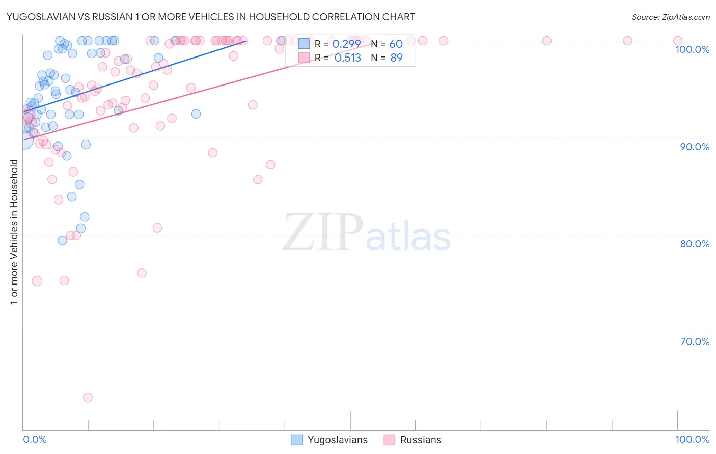 Yugoslavian vs Russian 1 or more Vehicles in Household