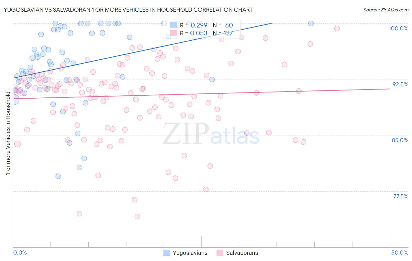 Yugoslavian vs Salvadoran 1 or more Vehicles in Household