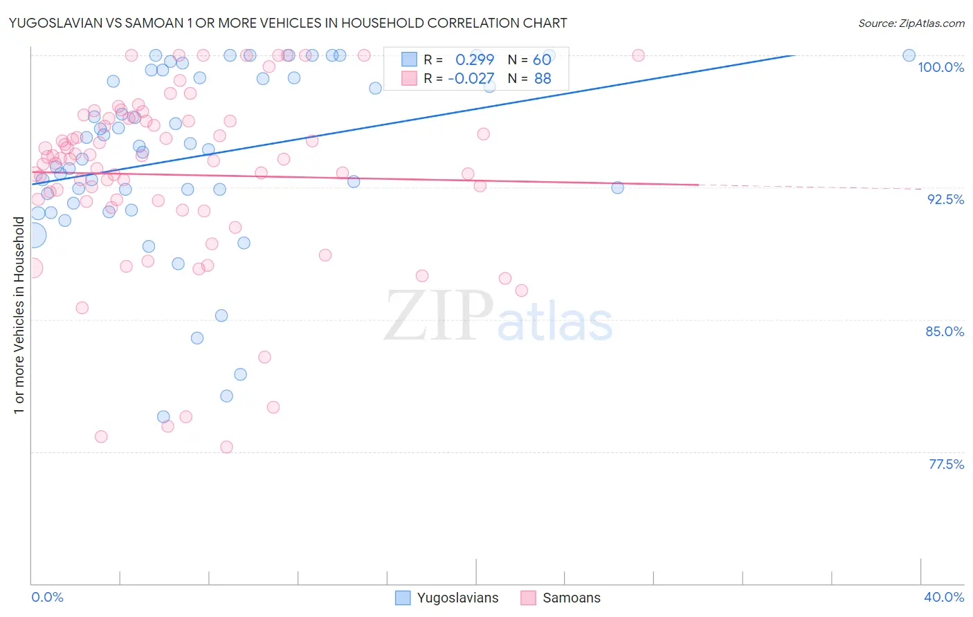 Yugoslavian vs Samoan 1 or more Vehicles in Household