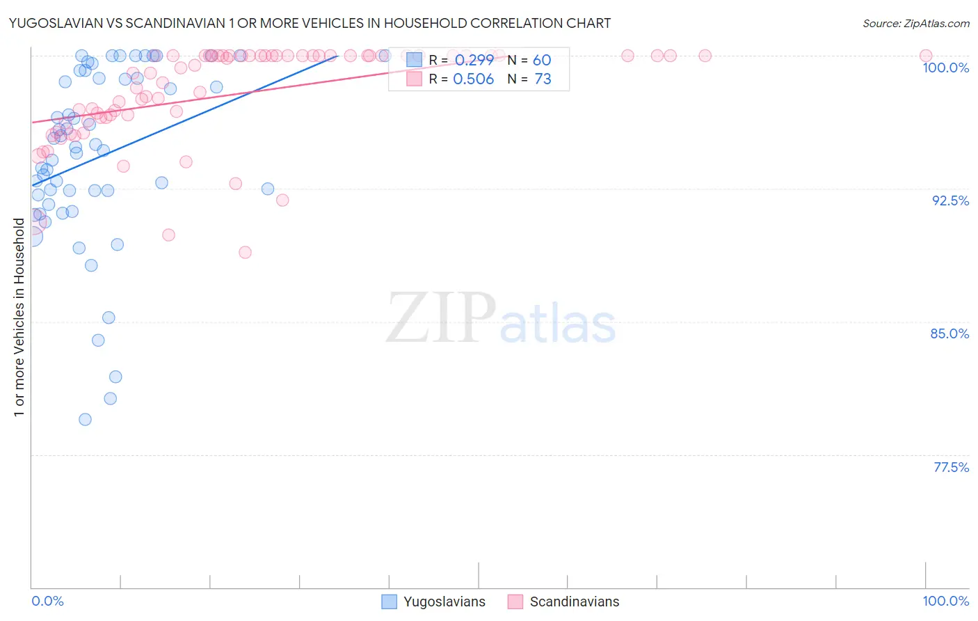 Yugoslavian vs Scandinavian 1 or more Vehicles in Household