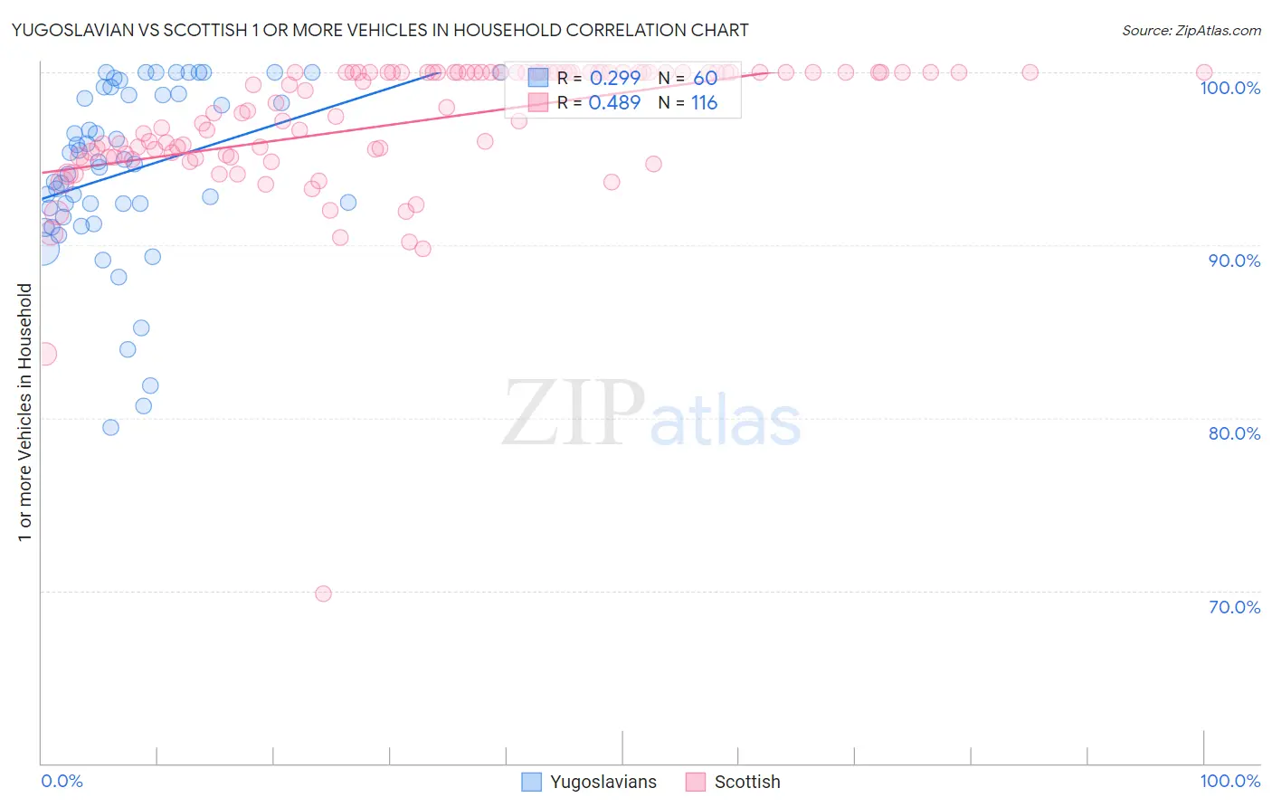 Yugoslavian vs Scottish 1 or more Vehicles in Household