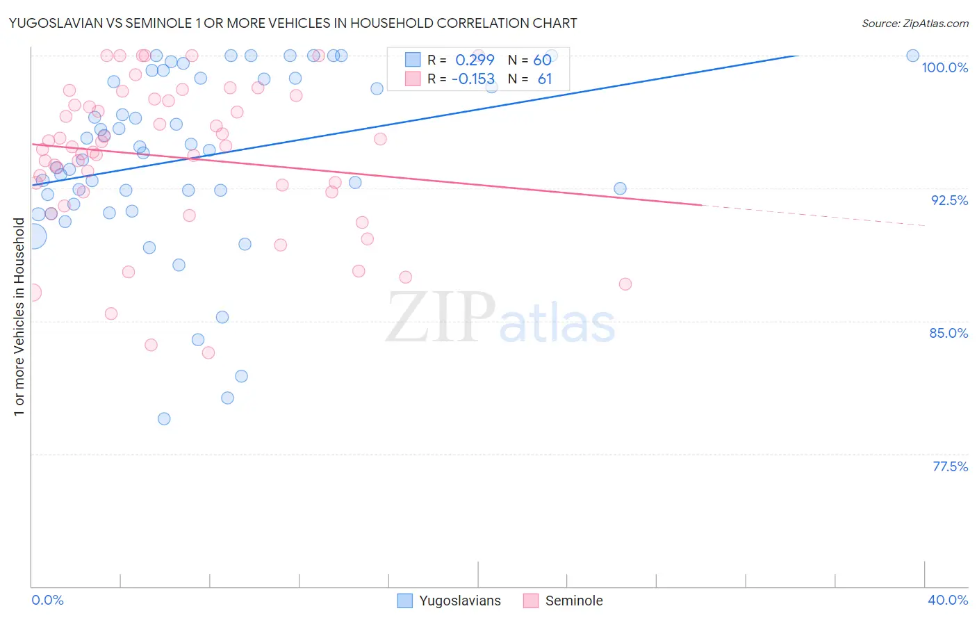 Yugoslavian vs Seminole 1 or more Vehicles in Household