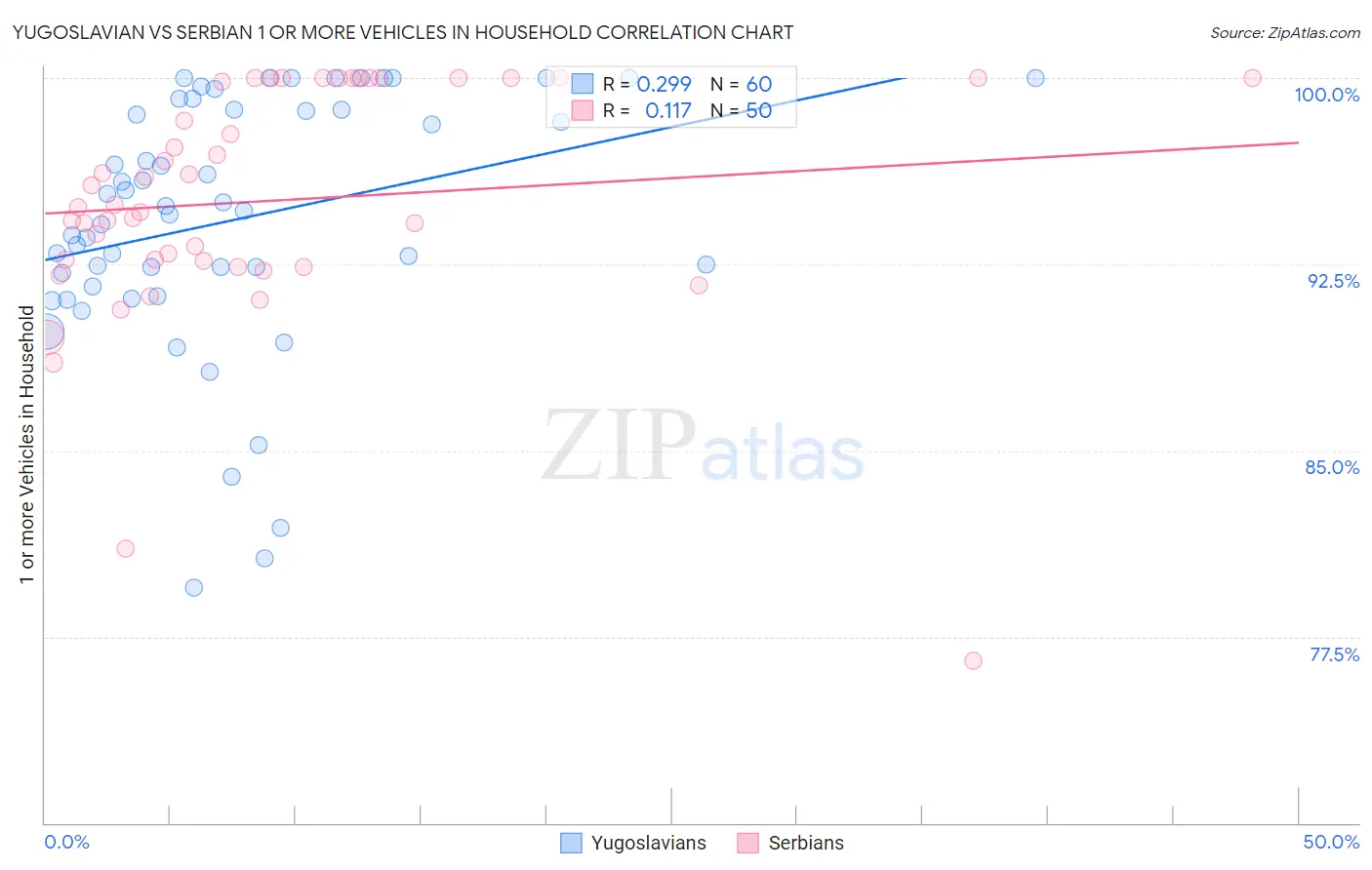 Yugoslavian vs Serbian 1 or more Vehicles in Household