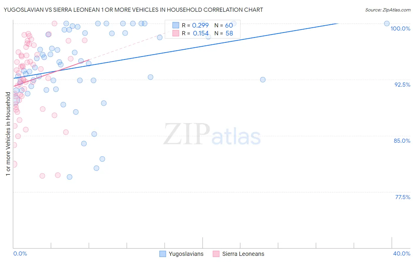 Yugoslavian vs Sierra Leonean 1 or more Vehicles in Household