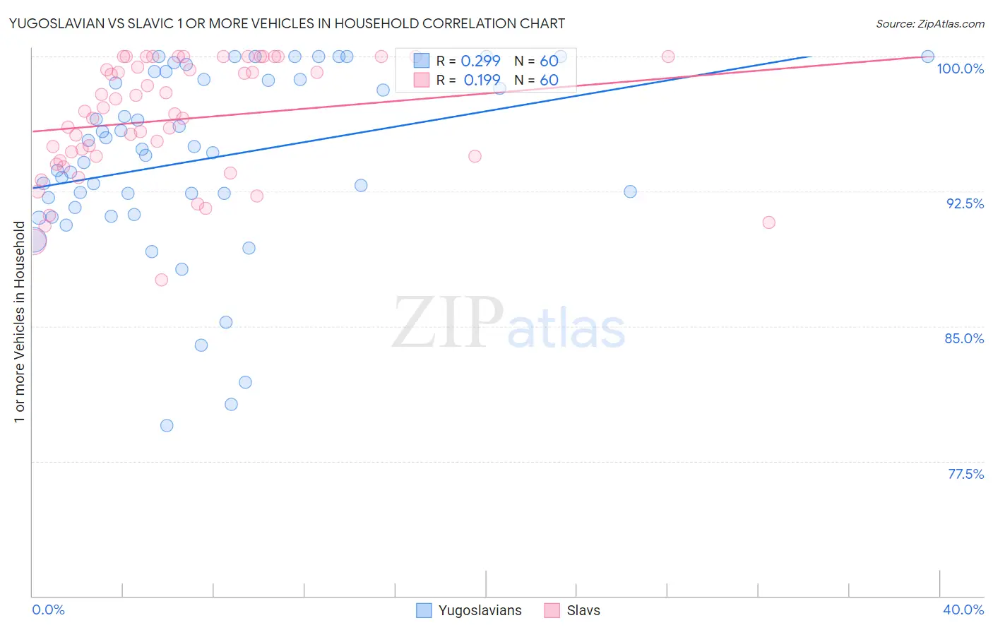 Yugoslavian vs Slavic 1 or more Vehicles in Household
