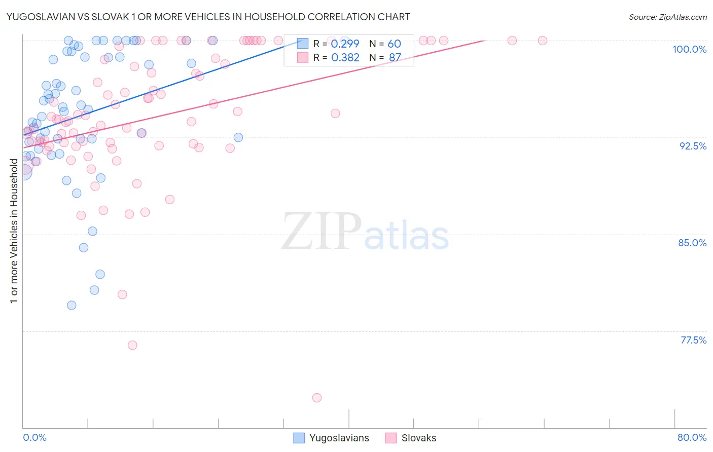 Yugoslavian vs Slovak 1 or more Vehicles in Household