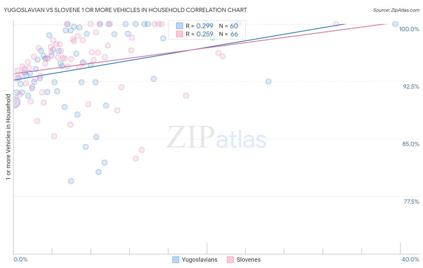 Yugoslavian vs Slovene 1 or more Vehicles in Household